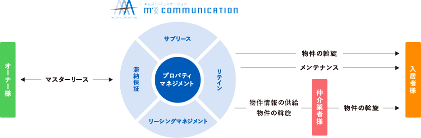 主な事業