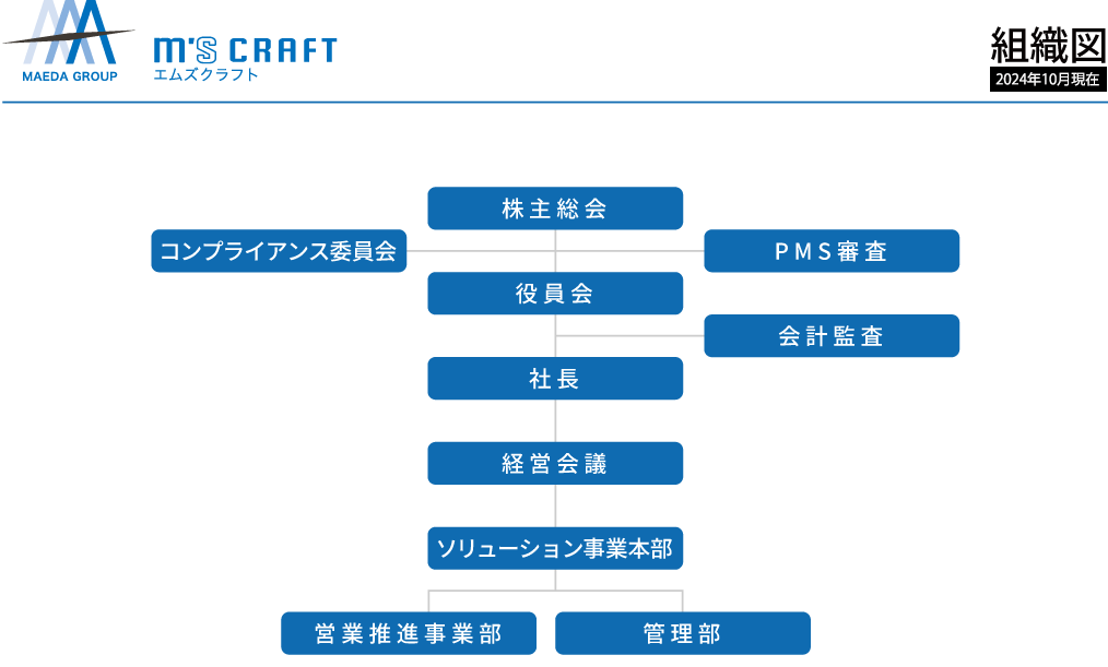 組織図