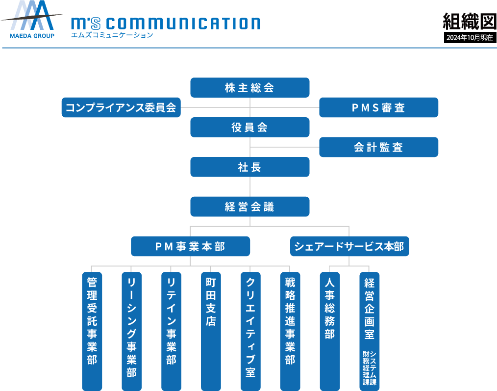 組織図