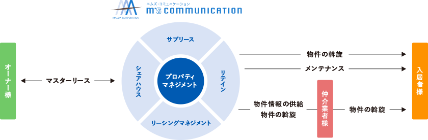 プロパティマネジメント事業