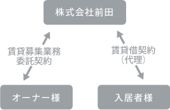 滞納保証