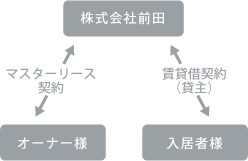 一括借上げ